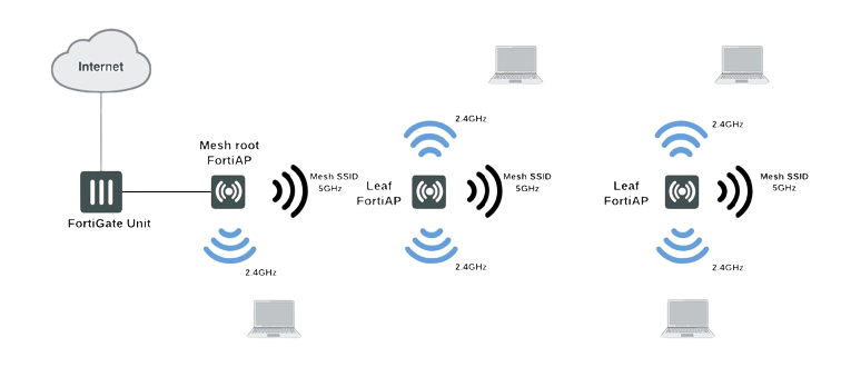 3f709290e0e6f97102fa41813cea57b4 WiFi Mesh Topology removebg preview